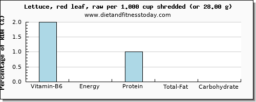 vitamin b6 and nutritional content in lettuce